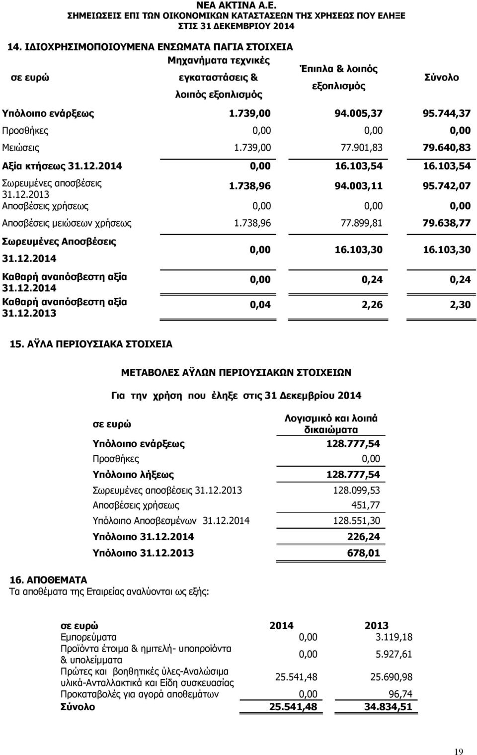 742,07 Αποσβέσεις χρήσεως 0,00 0,00 0,00 Αποσβέσεις μειώσεων χρήσεως 1.738,96 77.899,81 79.638,77 Σωρευμένες Αποσβέσεις 31.12.2014 Καθαρή αναπόσβεστη αξία 31.12.2014 Καθαρή αναπόσβεστη αξία 31.12.2013 0,00 16.