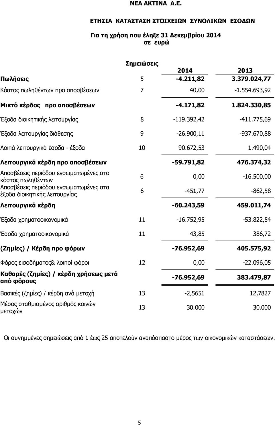 672,53 1.490,04 Λειτουργικά κέρδη προ αποσβέσεων -59.791,82 476.374,32 Αποσβέσεις περιόδου ενσωματωμένες στο κόστος πωληθέντων 6 0,00-16.