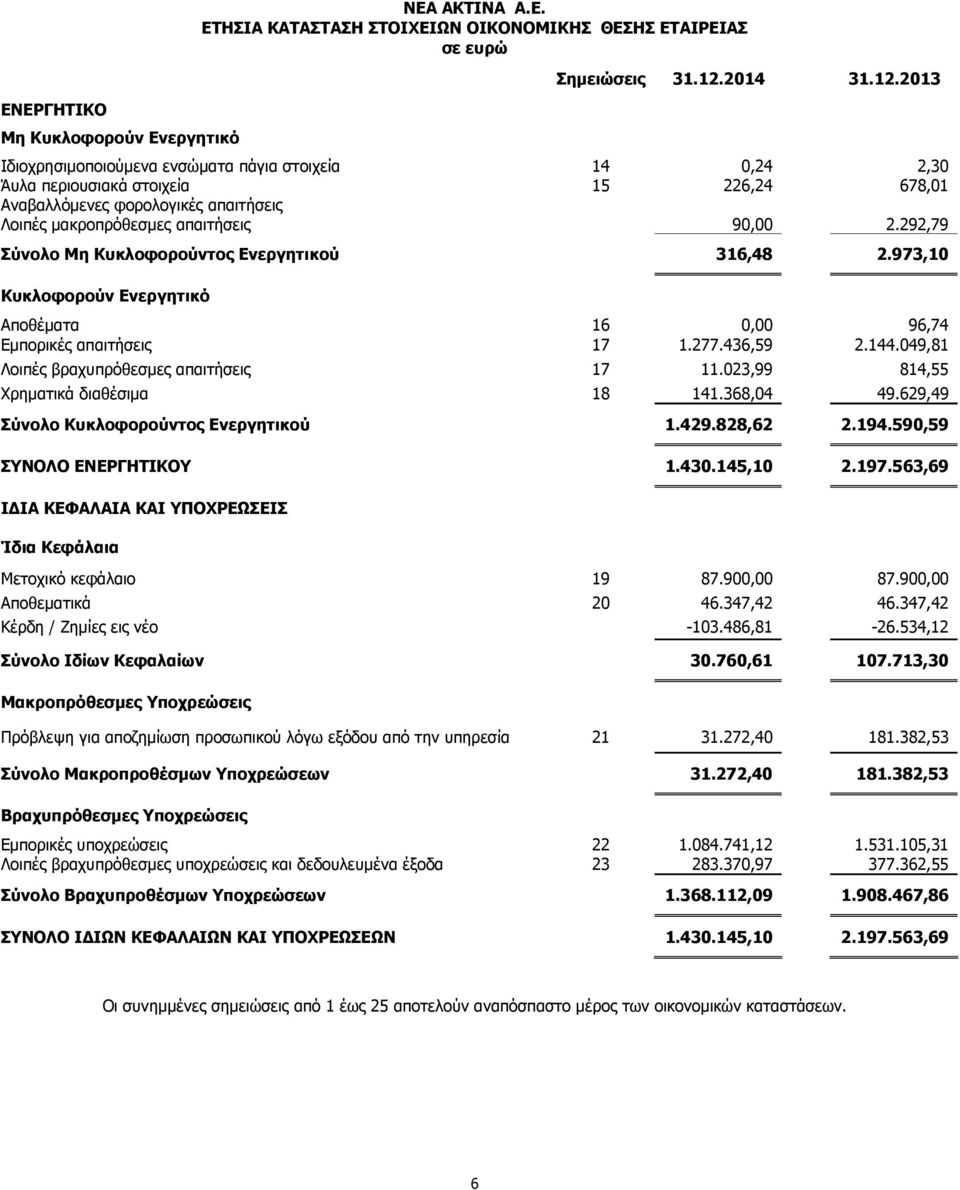 2013 ΕΝΕΡΓΗΤΙΚΟ Μη Κυκλοφορούν Ενεργητικό Ιδιοχρησιμοποιούμενα ενσώματα πάγια στοιχεία 14 0,24 2,30 Άυλα περιουσιακά στοιχεία 15 226,24 678,01 Αναβαλλόμενες φορολογικές απαιτήσεις Λοιπές