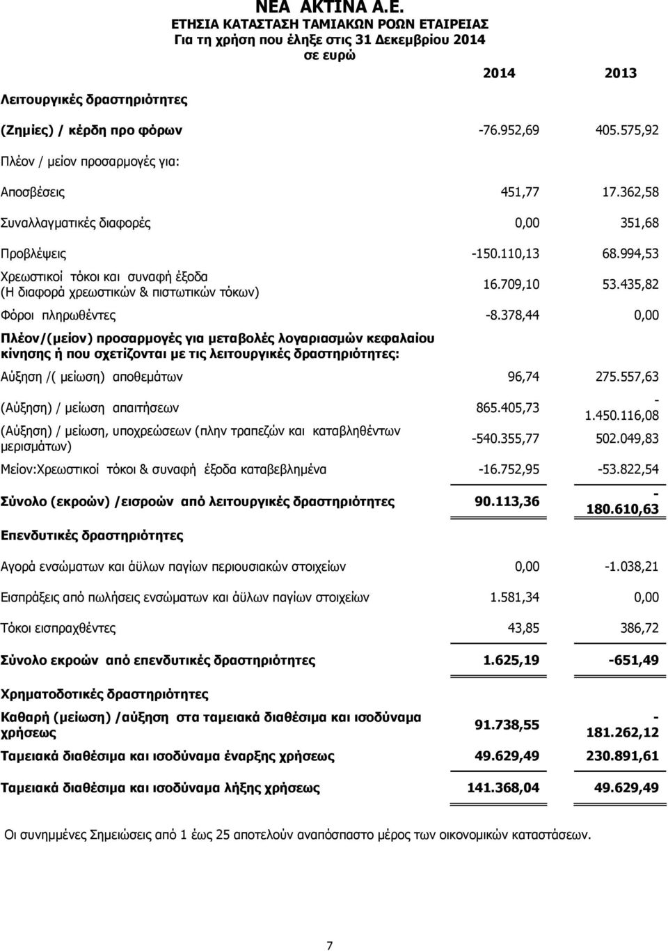 994,53 Χρεωστικοί τόκοι και συναφή έξοδα (Η διαφορά χρεωστικών & πιστωτικών τόκων) 16.709,10 53.435,82 Φόροι πληρωθέντες -8.