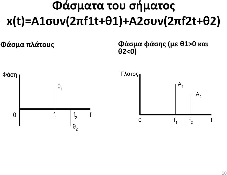 Φάσμα πλάτους Φάσμα φάσης (με θ1>0 και