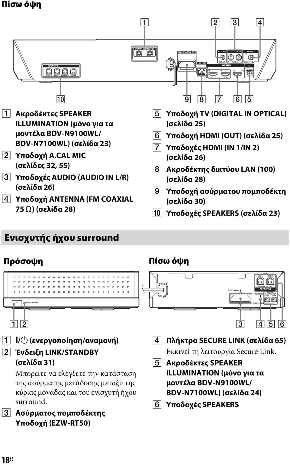 Υποδοχές HDMI (IN 1/IN 2) (σελίδα 26) H Ακροδέκτης δικτύου LAN (100) (σελίδα 28) I Υποδοχή ασύρματου πομποδέκτη (σελίδα 30) J Υποδοχές SPEAKERS (σελίδα 23) Ενισχυτής ήχου surround Πρόσοψη Πίσω όψη 1