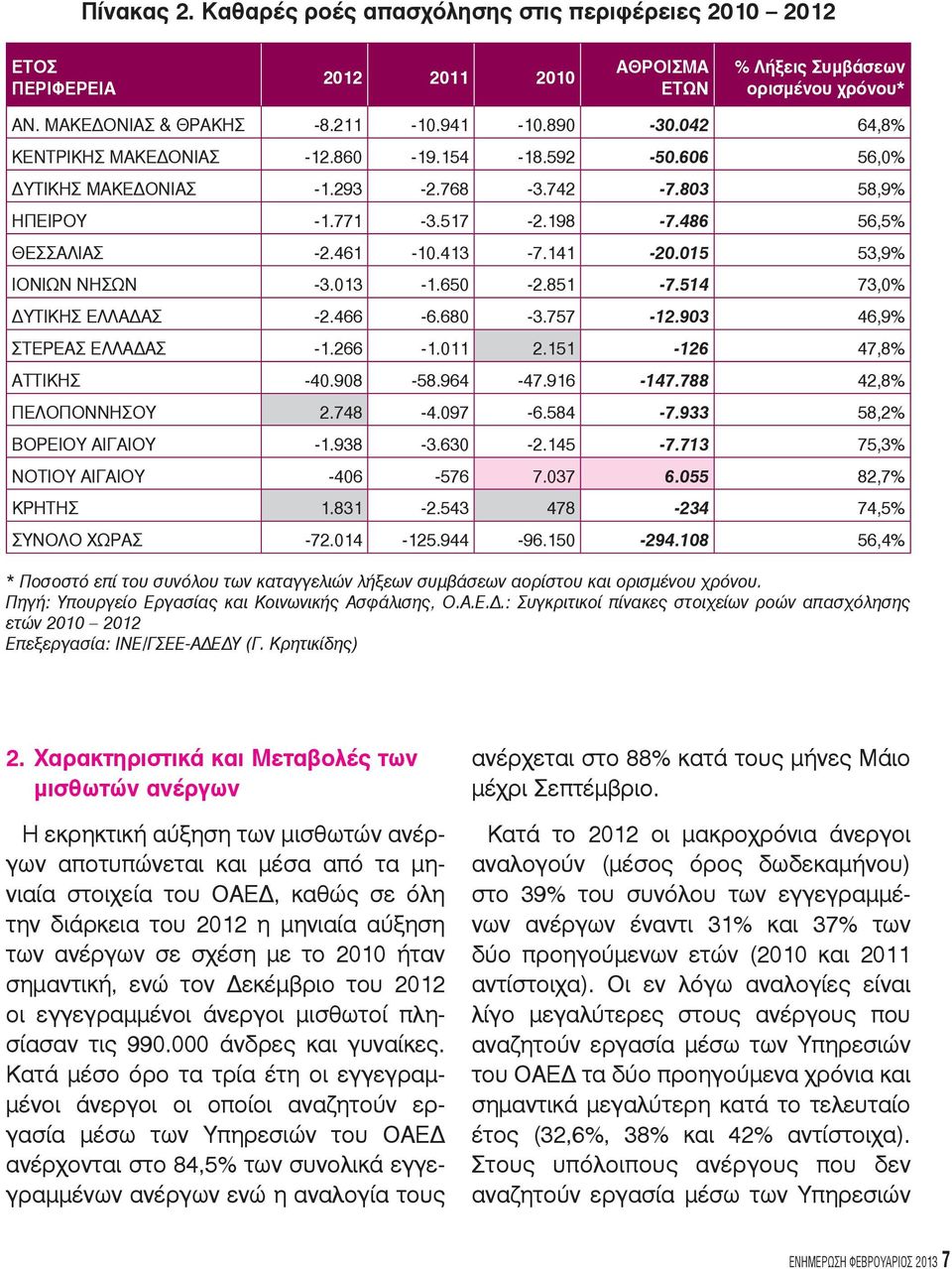 015 53,9% ΙΟΝΙΩΝ ΝΗΣΩΝ -3.013-1.650-2.851-7.514 73,0% ΔΥΤΙΚΗΣ ΕΛΛΑΔΑΣ -2.466-6.680-3.757-12.903 46,9% ΣΤΕΡΕΑΣ ΕΛΛΑΔΑΣ -1.266-1.011 2.151-126 47,8% ΑΤΤΙΚΗΣ -40.908-58.964-47.916-147.