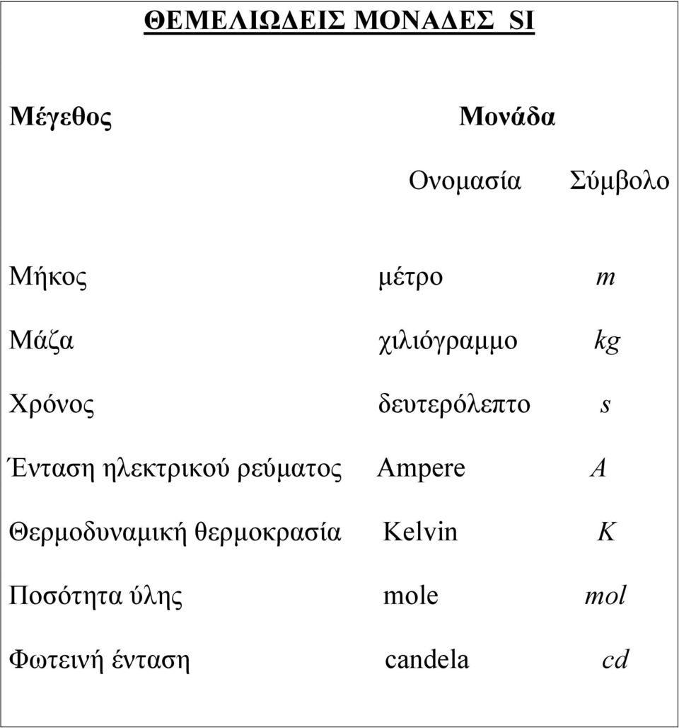 Ένταση ηλεκτρικού ρεύµατος Ampere A Θερµοδυναµική