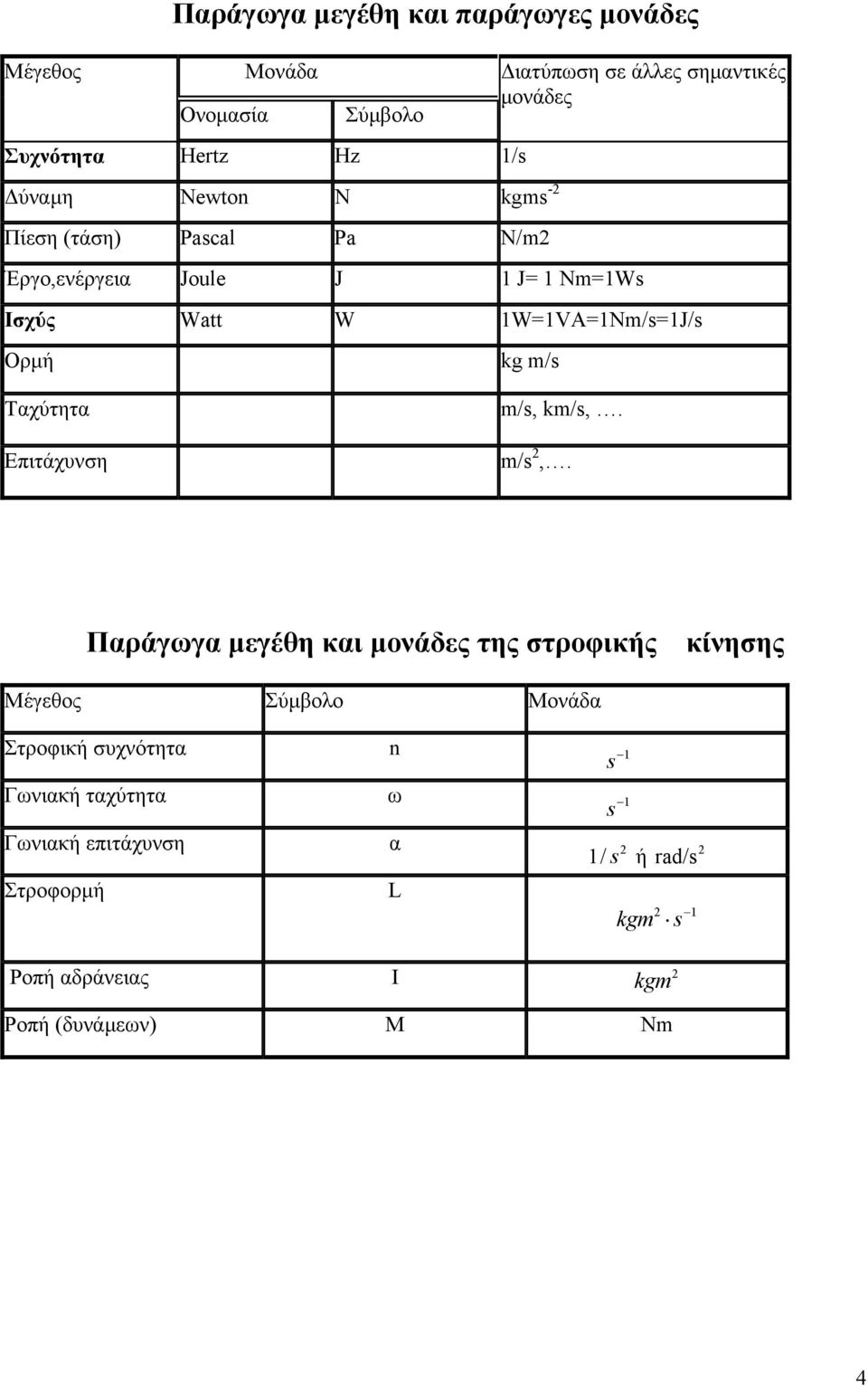 Ταχύτητα Επιτάχυνση m/s, km/s,. m/s 2,.