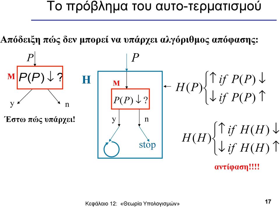 ) ( P P P y n Έστω πώς υπάρχει!