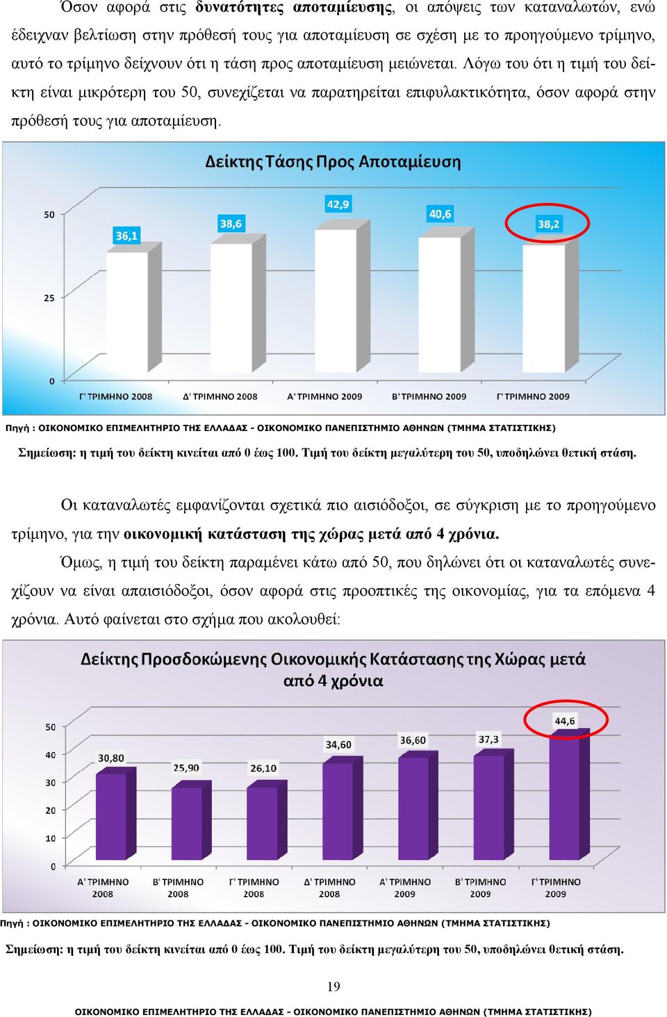 Πηγή : Σημείωση: η τιμή του δείκτη κινείται από 0 έως 100. Τιμή του δείκτη μεγαλύτερη του 50, υποδηλώνει θετική στάση.