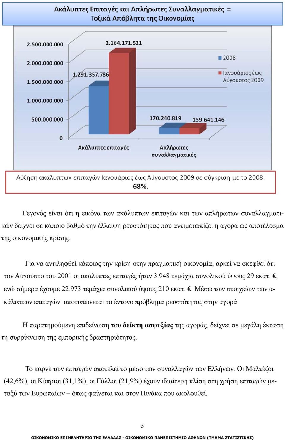 973 τεμάχια συνολικού ύψους 210 εκατ.. Μέσω των στοιχείων των α- κάλυπτων επιταγών αποτυπώνεται το έντονο πρόβλημα ρευστότητας στην αγορά.