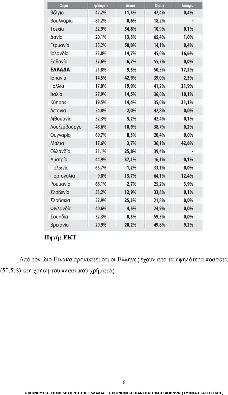 από τα υψηλότερα ποσοστά (50,5%)