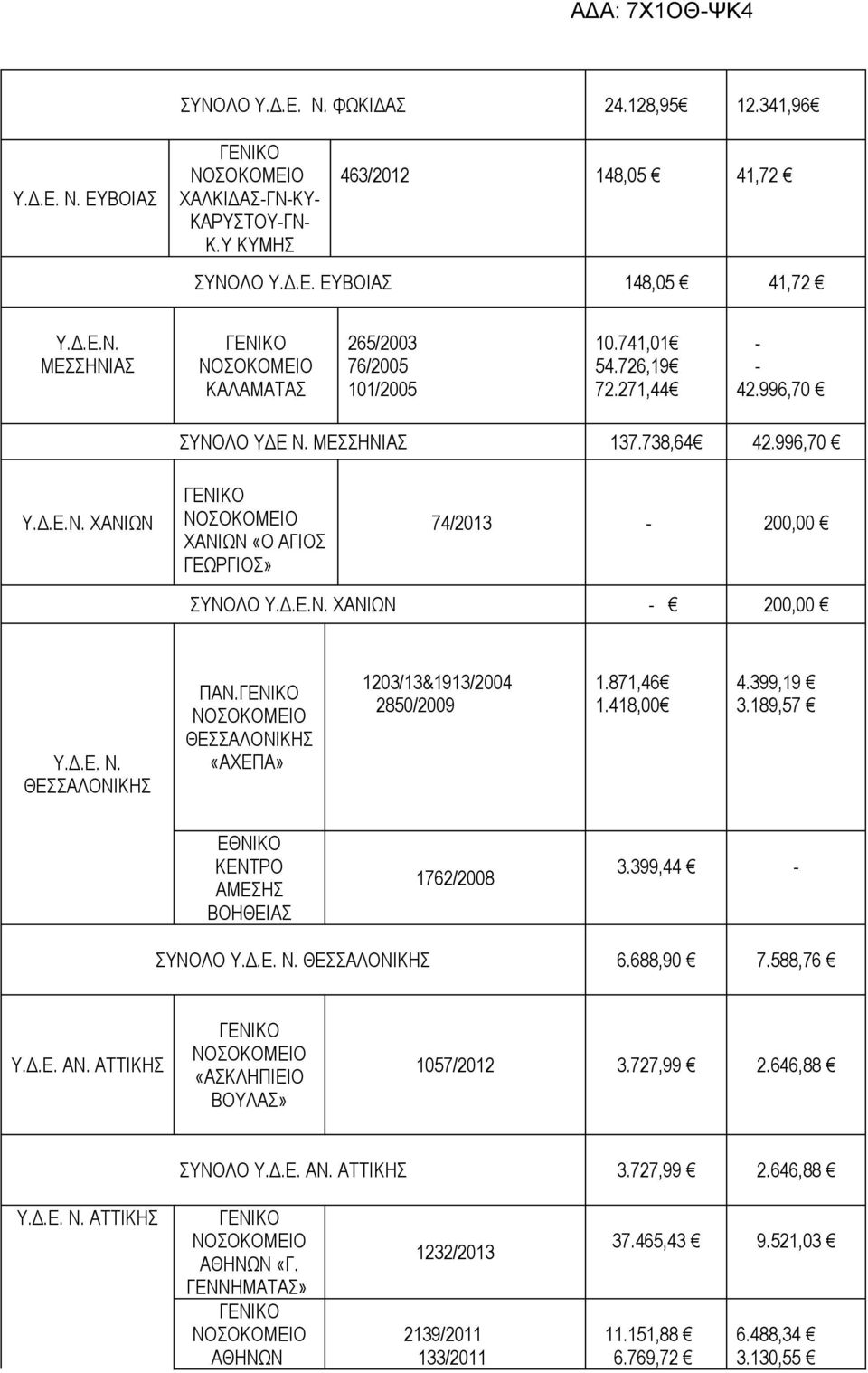 ΘΕΣΣΑΛΟΝΙΚΗΣ «ΑΧΕΠΑ» 1203/13&1913/2004 2850/2009 1.871,46 1.418,00 4.399,19 3.189,57 ΕΘΝΙΚΟ ΚΕΝΤΡΟ ΑΜΕΣΗΣ ΒΟΗΘΕΙΑΣ 1762/2008 3.399,44 - ΣΥΝΟΛΟ Υ.Δ.Ε. Ν. ΘΕΣΣΑΛΟΝΙΚΗΣ 6.688,90 7.588,76 Υ.Δ.Ε. ΑΝ.