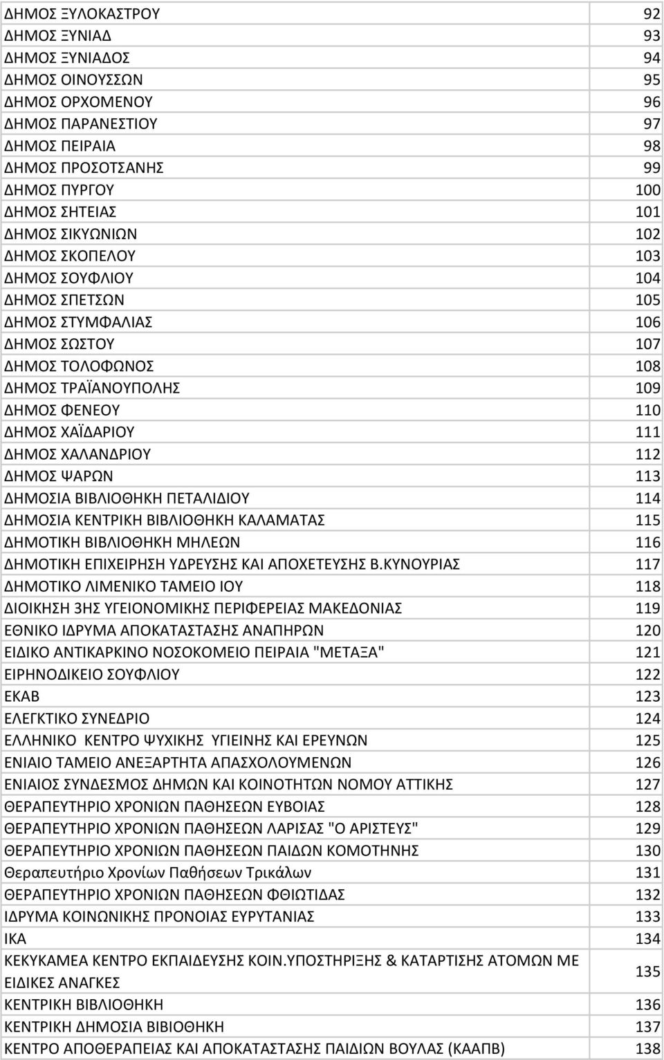 ΧΑΛΑΝΔΡΙΟΥ 112 ΔΗΜΟΣ ΨΑΡΩΝ 113 ΔΗΜΟΣΙΑ ΒΙΒΛΙΟΘΗΚΗ ΠΕΤΑΛΙΔΙΟΥ 114 ΔΗΜΟΣΙΑ ΚΕΝΤΡΙΚΗ ΒΙΒΛΙΟΘΗΚΗ ΚΑΛΑΜΑΤΑΣ 115 ΔΗΜΟΤΙΚΗ ΒΙΒΛΙΟΘΗΚΗ ΜΗΛΕΩΝ 116 ΔΗΜΟΤΙΚΗ ΕΠΙΧΕΙΡΗΣΗ ΥΔΡΕΥΣΗΣ ΚΑΙ ΑΠΟΧΕΤΕΥΣΗΣ Β.