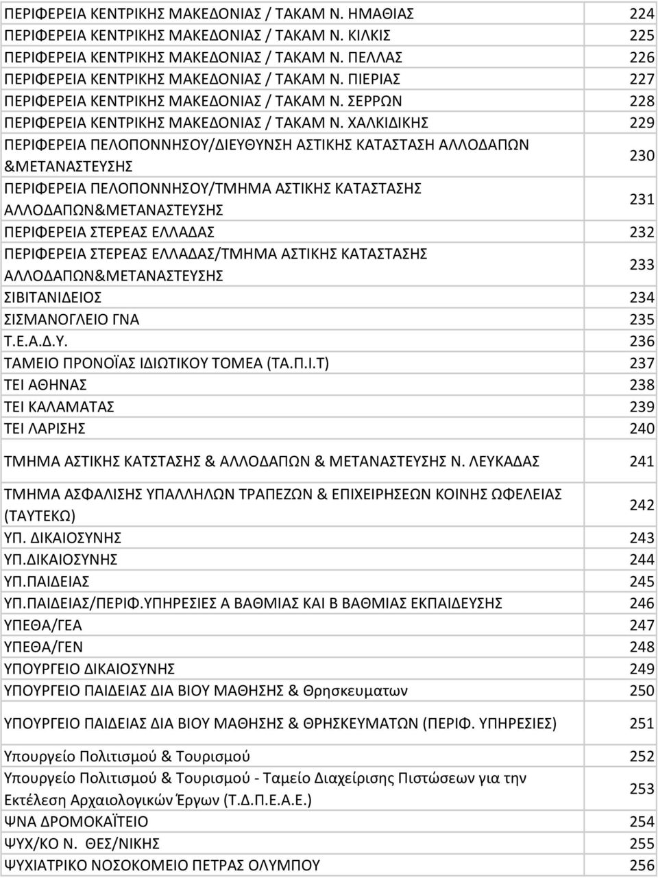 ΧΑΛΚΙΔΙΚΗΣ 229 ΠΕΡΙΦΕΡΕΙΑ ΠΕΛΟΠΟΝΝΗΣΟΥ/ΔΙΕΥΘΥΝΣΗ ΑΣΤΙΚΗΣ ΚΑΤΑΣΤΑΣΗ ΑΛΛΟΔΑΠΩΝ &ΜΕΤΑΝΑΣΤΕΥΣΗΣ 230 ΠΕΡΙΦΕΡΕΙΑ ΠΕΛΟΠΟΝΝΗΣΟΥ/ΤΜΗΜΑ ΑΣΤΙΚΗΣ ΚΑΤΑΣΤΑΣΗΣ ΑΛΛΟΔΑΠΩΝ&ΜΕΤΑΝΑΣΤΕΥΣΗΣ 231 ΠΕΡΙΦΕΡΕΙΑ ΣΤΕΡΕΑΣ ΕΛΛΑΔΑΣ