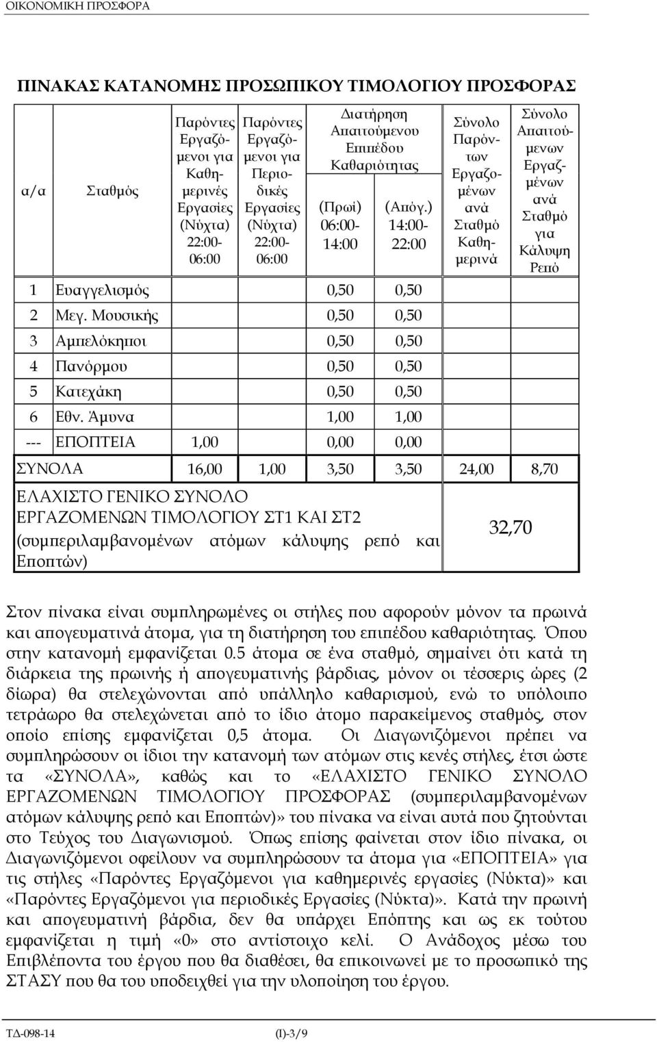 Μουσικής 0,50 0,50 3 Αµ ελόκη οι 0,50 0,50 4 Πανόρµου 0,50 0,50 5 Κατεχάκη 0,50 0,50 6 Εθν.