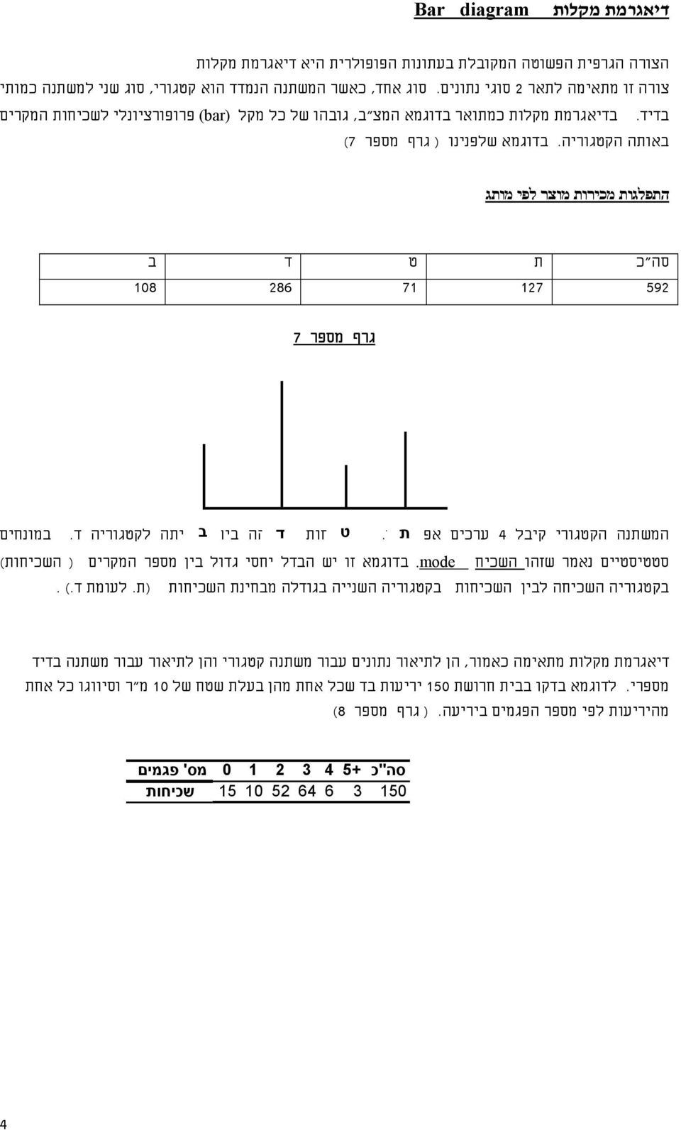 בדוגמא שלפנינו ) גרף מספר 7) התפלגות מכירות מוצר לפי מותג סה"כ ת ט ד ב 108 86 71 17 59 גרף מספר 7 המשתנה הקטגורי קיבל 4 ערכים ת אפשריים. ט השכיחות ד הגבוהה ביותרב היתה לקטגוריה ד.