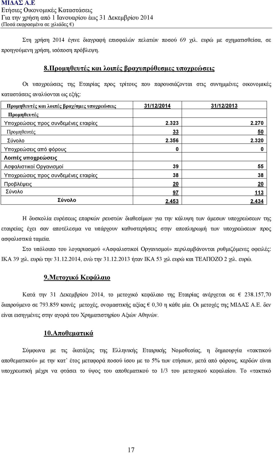 βραχ/σμες υποχρεώσεις 31/12/2014 31/12/2013 Προμηθευτές Υποχρεώσεις προς συνδεμένες εταιρίες 2.323 2.270 Προμηθευτές 33 50 Σύνολο 2.356 2.