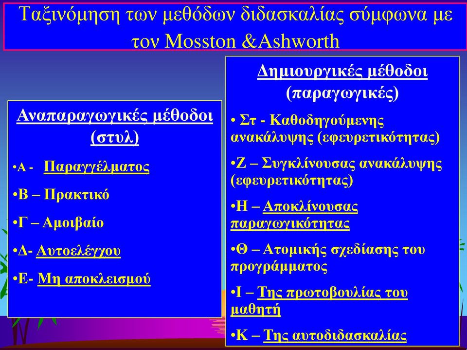 Στ - Καθοδηγούμενης ανακάλυψης (εφευρετικότητας) Ζ Συγκλίνουσας ανακάλυψης (εφευρετικότητας) Η