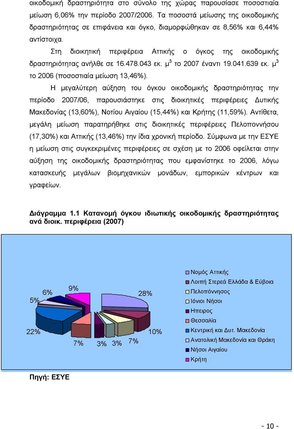 Στη διοικητική περιφέρεια Αττικής ο όγκος της οικοδομικής δραστηριότητας ανήλθε σε 16.478.043 εκ. μ 3 το 2007 έναντι 19.041.639 εκ. μ 3 το 2006 (ποσοστιαία μείωση 13,46%).