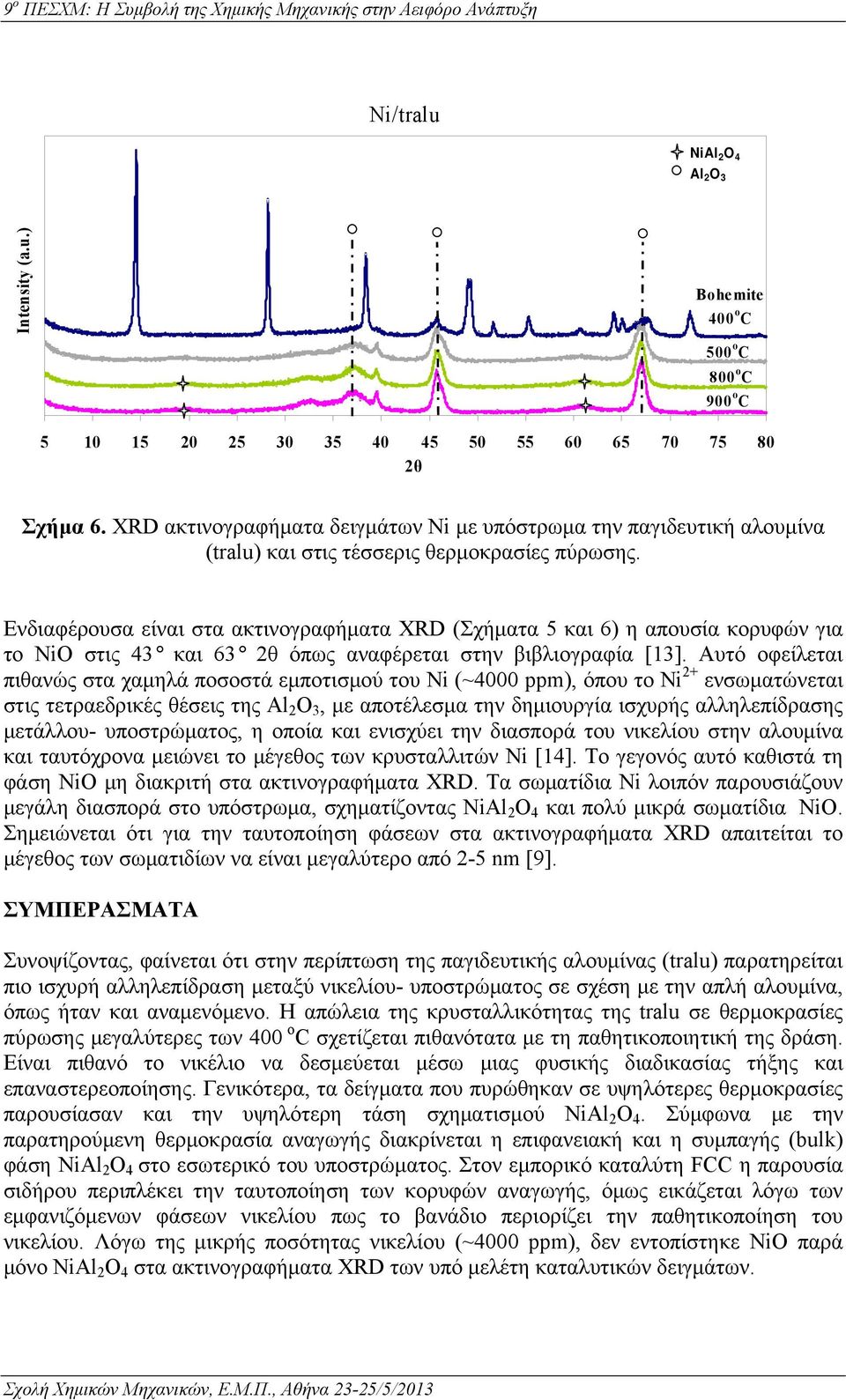 Ενδιαφέρουσα είναι στα ακτινογραφήματα XRD (Σχήματα 5 και 6) η απουσία κορυφών για το NiO στις 43 και 63 2θ όπως αναφέρεται στην βιβλιογραφία [13].