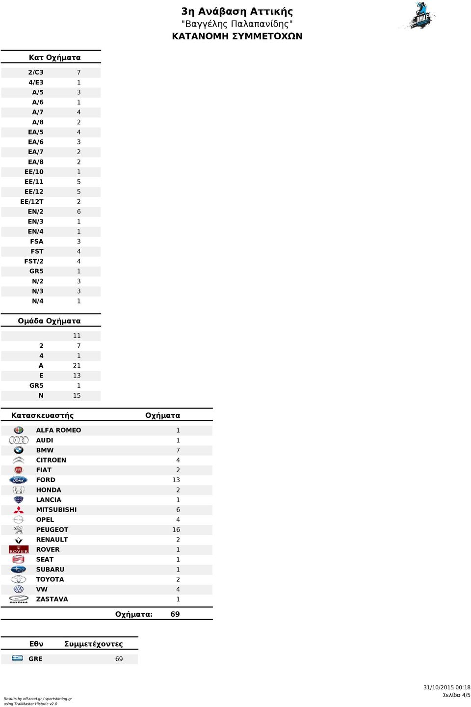 GR5 1 N 15 Κατασκευαστής Οχήματα ALFA ROMEO 1 AUDI 1 BMW 7 CITROEN 4 FIAT 2 FORD 13 HONDA 2 LANCIA 1 MITSUBISHI 6