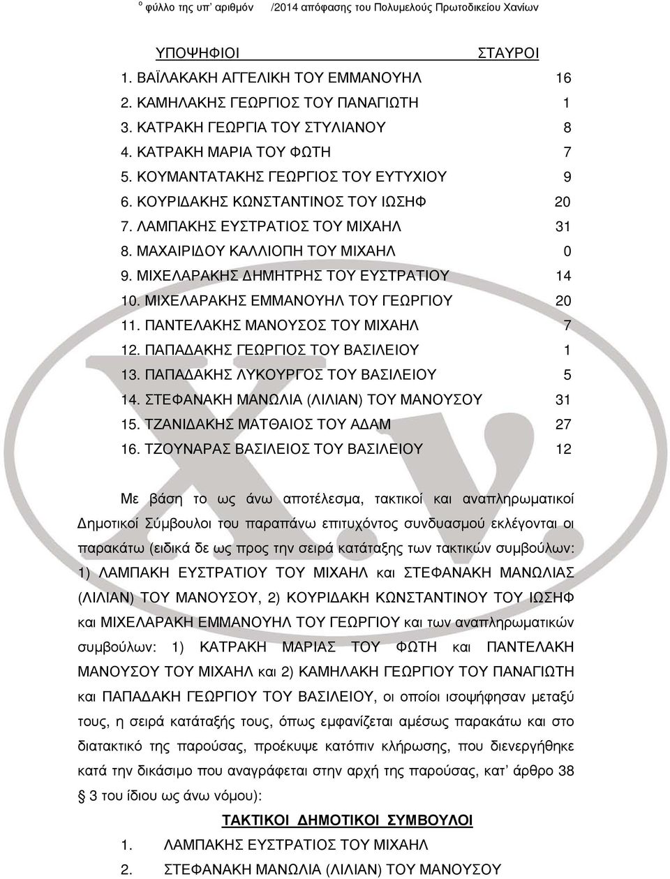 ΜΑΧΑΙΡΙΔΟΥ ΚΑΛΛΙΟΠΗ ΤΟΥ ΜΙΧΑΗΛ 0 9. ΜΙΧΕΛΑΡΑΚΗΣ ΔΗΜΗΤΡΗΣ ΤΟΥ ΕΥΣΤΡΑΤΙΟΥ 14 10. ΜΙΧΕΛΑΡΑΚΗΣ ΕΜΜΑΝΟΥΗΛ ΤΟΥ ΓΕΩΡΓΙΟΥ 20 11. ΠΑΝΤΕΛΑΚΗΣ ΜΑΝΟΥΣΟΣ ΤΟΥ ΜΙΧΑΗΛ 7 12. ΠΑΠΑΔΑΚΗΣ ΓΕΩΡΓΙΟΣ ΤΟΥ ΒΑΣΙΛΕΙΟΥ 1 13.