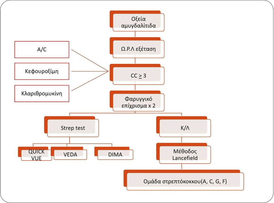 Φαρυγγικό επίχρισμα x 2 Strep test Κ/Λ QUICK