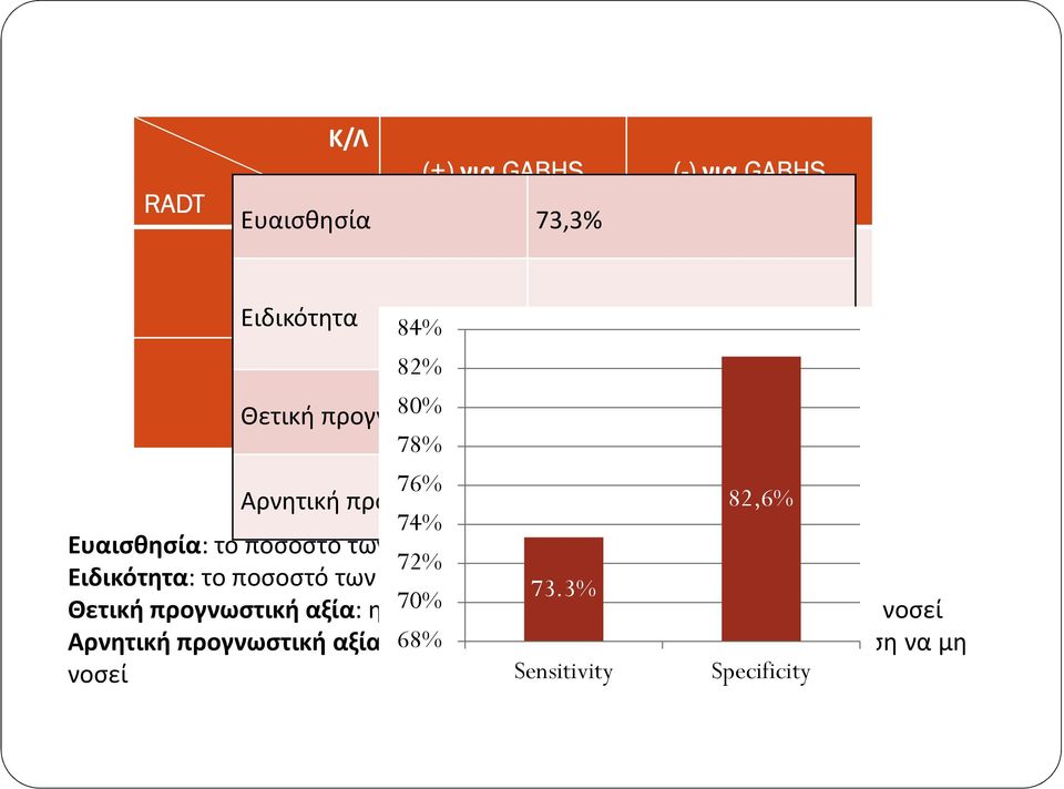 αξία 93,4% 82,6% 74% Ευαισθησία: το ποσοστό των ψευδώς αρνητικών 72% Ειδικότητα: το ποσοστό των ψευδώς θετικών Θετική