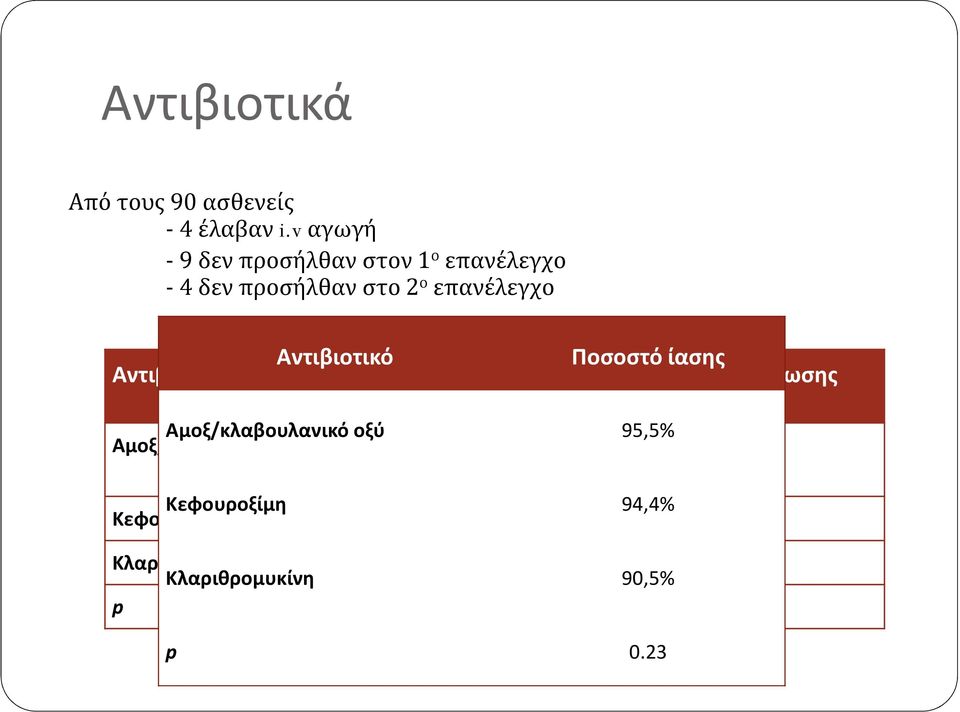 Αντιβιοτικό Αντιβιοτικό Ποσοστό ίασης Αλλαγή αντιβιοτικού Ποσοστό βελτίωσης