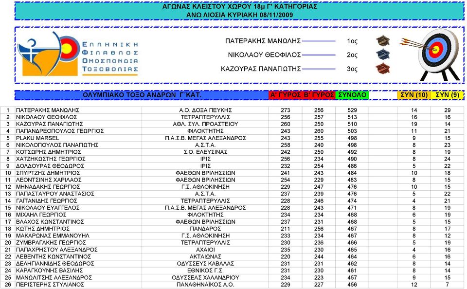 Ο. ΕΛΕΥΣΙΝΑΣ 242 250 492 8 19 8 ΧΑΤΖΗΚΩΣΤΗΣ ΓΕΩΡΓΙΟΣ ΙΡΙΣ 256 234 490 8 24 9 ΔΟΛΔΟΥΡΑΣ ΘΕΟΔΩΡΟΣ ΙΡΙΣ 232 254 486 5 22 10 ΣΠΥΡΤΖΗΣ ΔΗΜΗΤΡΙΟΣ ΦΑΕΘΩΝ ΒΡΙΛΗΣΣΙΩΝ 241 243 484 10 18 11 ΛΕΟΝΤΣΙΝΗΣ ΧΑΡΙΛΑΟΣ