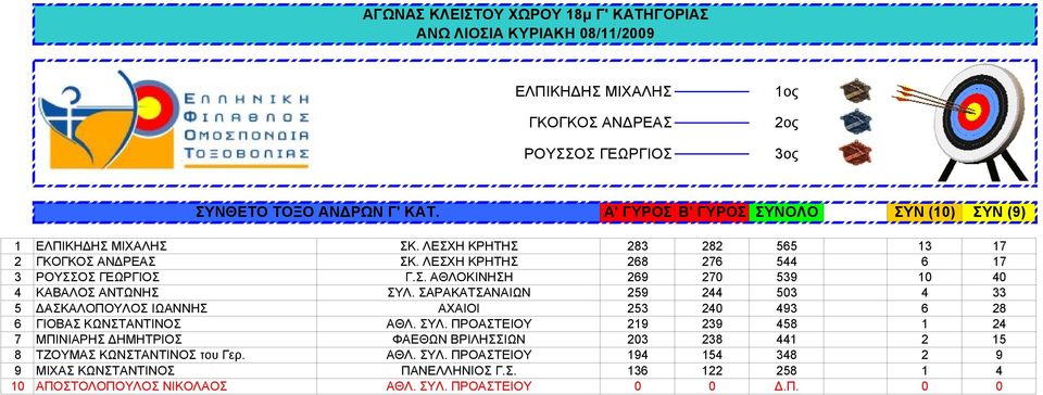 ΣΑΡΑΚΑΤΣΑΝΑΙΩΝ 259 244 503 4 33 5 ΔΑΣΚΑΛΟΠΟΥΛΟΣ ΙΩΑΝΝΗΣ ΑΧΑΙΟΙ 253 240 493 6 28 6 ΓΙΟΒΑΣ ΚΩΝΣΤΑΝΤΙΝΟΣ ΑΘΛ. ΣΥΛ.