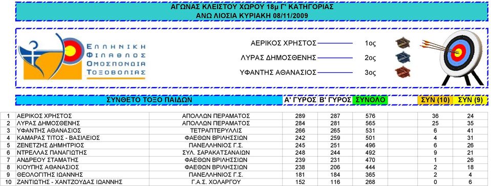 ΖΕΝΕΤΖΗΣ ΔΗΜΗΤΡΙΟΣ ΠΑΝΕΛΛΗΝΙΟΣ Γ.Σ. 245 251 496 6 26 6 ΝΤΡΕΛΛΑΣ ΠΑΝΑΓΙΩΤΗΣ ΣΥΛ.