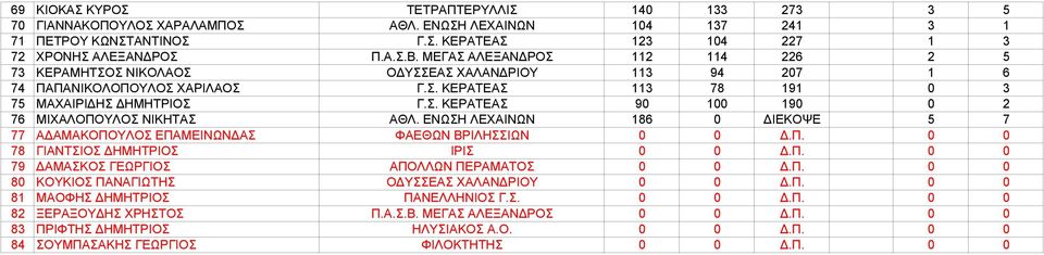 ΕΝΩΣΗ ΛΕΧΑΙΝΩΝ 186 0 ΔΙΕΚΟΨΕ 5 7 77 ΑΔΑΜΑΚΟΠΟΥΛΟΣ ΕΠΑΜΕΙΝΩΝΔΑΣ ΦΑΕΘΩΝ ΒΡΙΛΗΣΣΙΩΝ 0 0 Δ.Π. 0 0 78 ΓΙΑΝΤΣΙΟΣ ΔΗΜΗΤΡΙΟΣ ΙΡΙΣ 0 0 Δ.Π. 0 0 79 ΔΑΜΑΣΚΟΣ ΓΕΩΡΓΙΟΣ ΑΠΟΛΛΩΝ ΠΕΡΑΜΑΤΟΣ 0 0 Δ.Π. 0 0 80 ΚΟΥΚΙΟΣ ΠΑΝΑΓΙΩΤΗΣ ΟΔΥΣΣΕΑΣ ΧΑΛΑΝΔΡΙΟΥ 0 0 Δ.