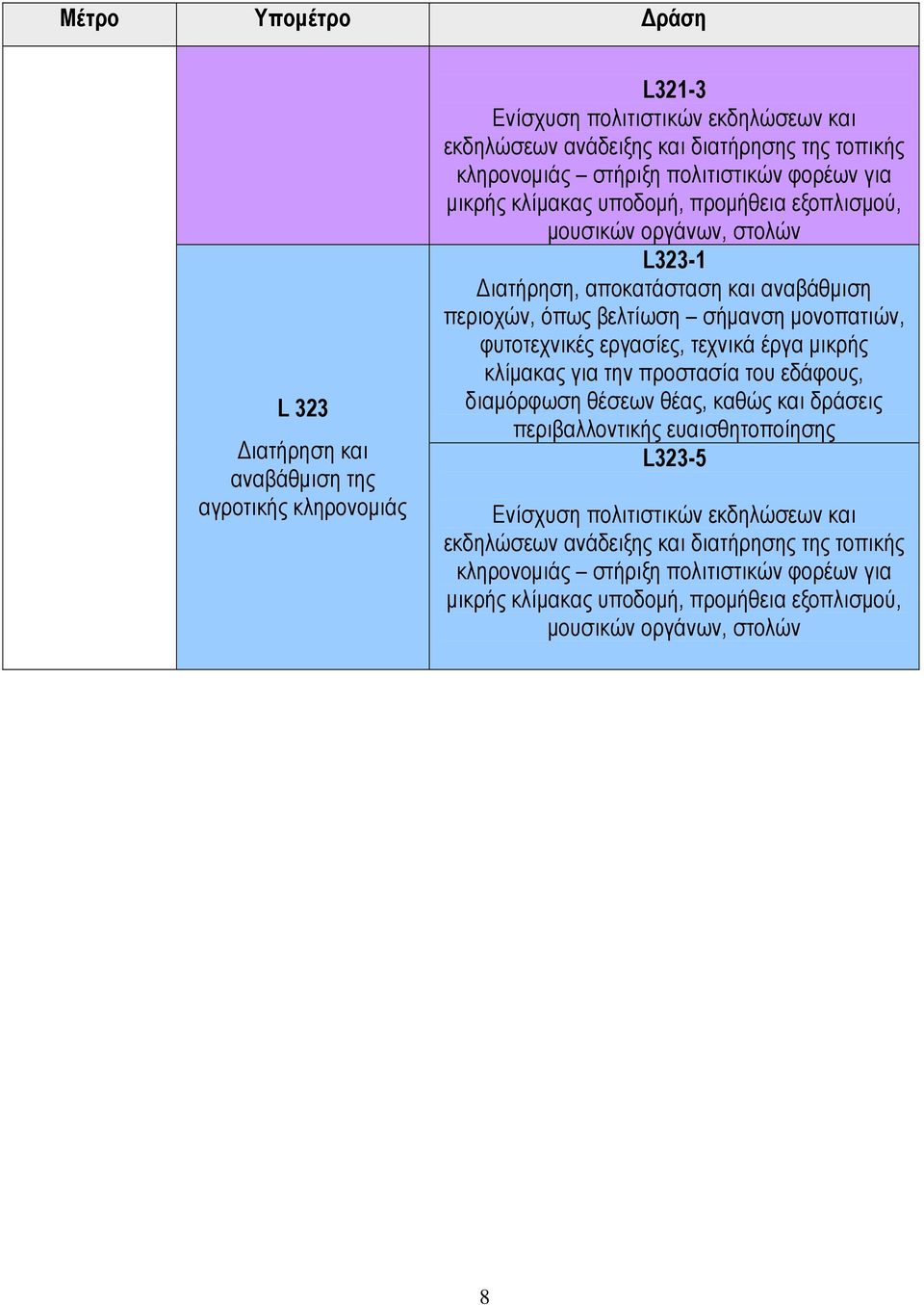 μονοπατιών, φυτοτεχνικές εργασίες, τεχνικά έργα μικρής κλίμακας για την προστασία του εδάφους, διαμόρφωση θέσεων θέας, καθώς και δράσεις περιβαλλοντικής ευαισθητοποίησης L323-5 Ενίσχυση