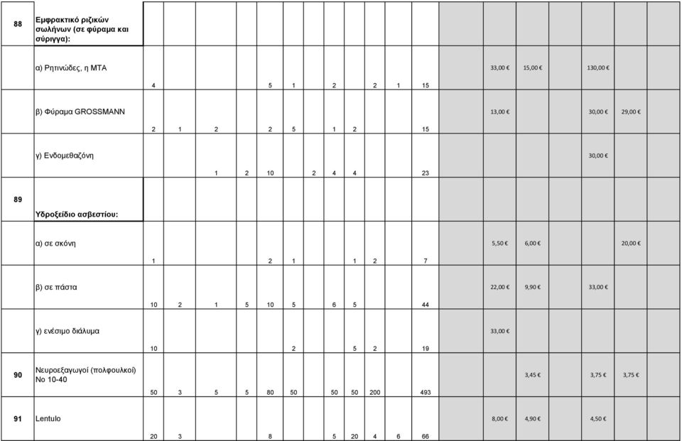 5,50 6,00 20,00 1 2 1 1 2 7 β) σε πάστα 22,00 9,90 33,00 10 2 1 5 10 5 6 5 44 γ) ενέσιμο διάλυμα 33,00 10 2 5 2 19 90