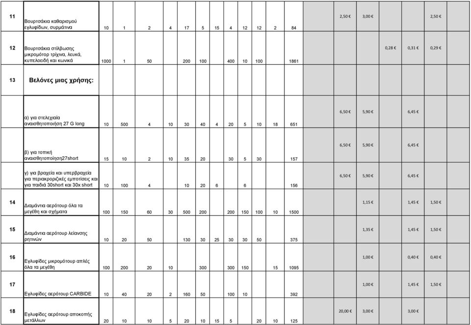 6,50 5,90 6,45 γ) για βραχεία και υπερβραχεία για περιακροριζικές εμποτίσεις και για παιδιά 30short και 30x short 10 100 4 10 20 6 6 156 6,50 5,90 6,45 14 Διαμάντια αερότουρ όλα τα μεγέθη και σχήματα