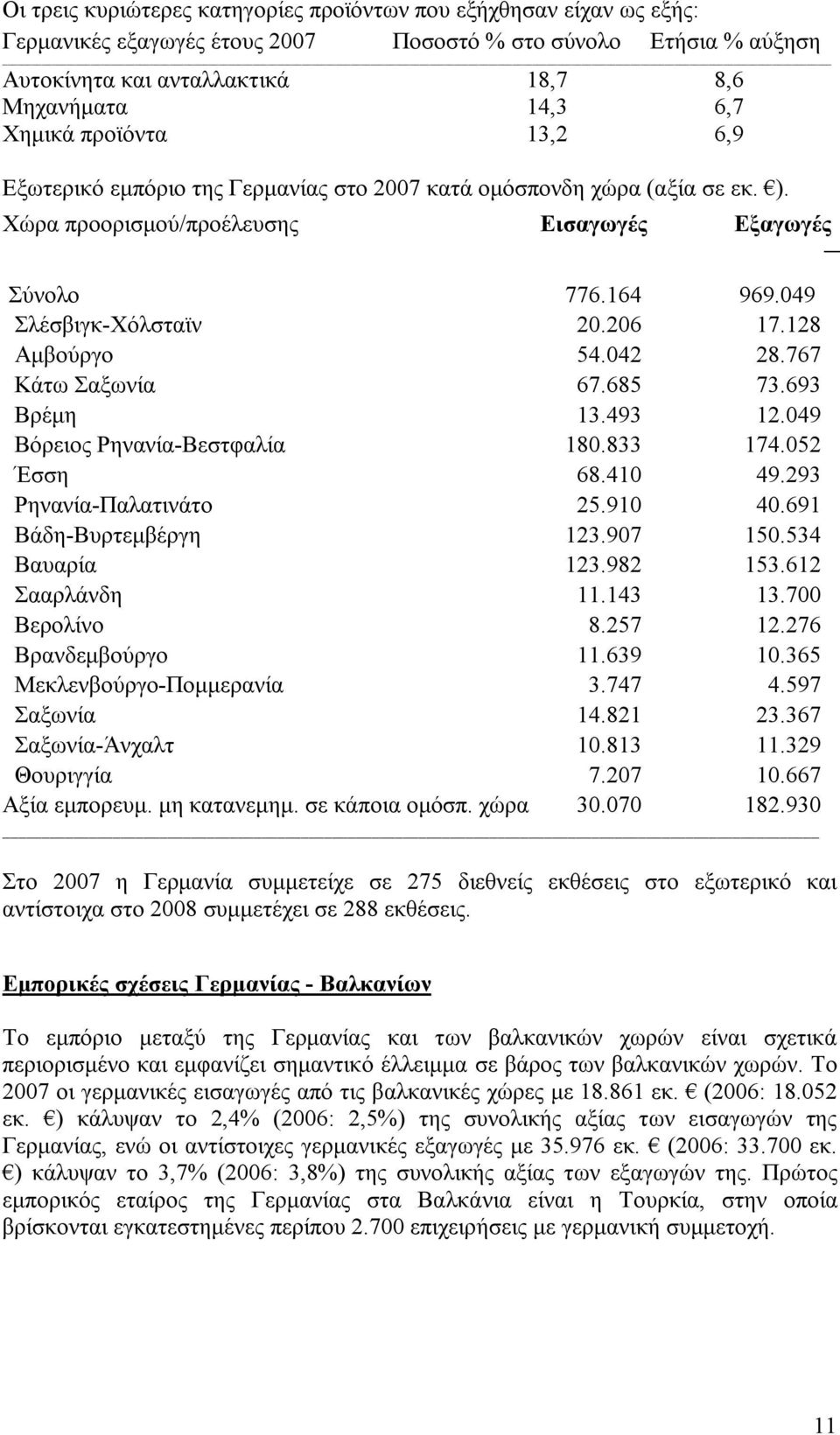128 Αμβούργο 54.042 28.767 Κάτω Σαξωνία 67.685 73.693 Βρέμη 13.493 12.049 Βόρειος Ρηνανία-Βεστφαλία 180.833 174.052 Έσση 68.410 49.293 Ρηνανία-Παλατινάτο 25.910 40.691 Βάδη-Βυρτεμβέργη 123.907 150.