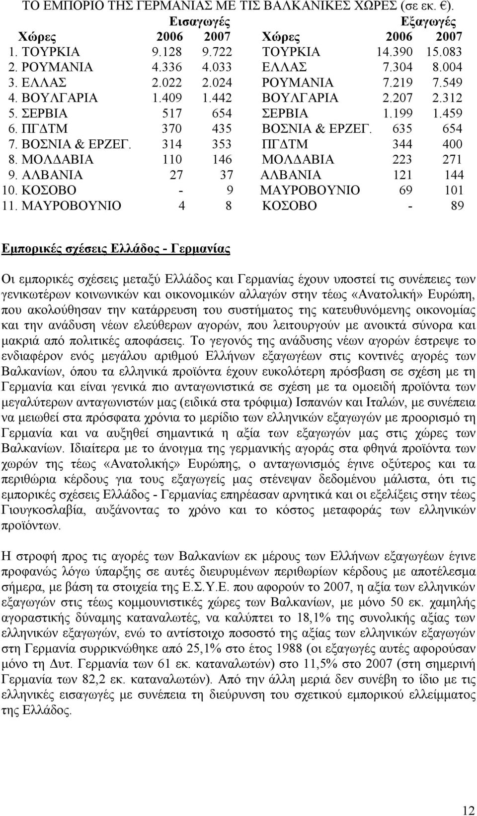 ΜΟΛΔΑΒΙΑ 110 146 ΜΟΛΔΑΒΙΑ 223 271 9. ΑΛΒΑΝΙΑ 27 37 ΑΛΒΑΝΙΑ 121 144 10. ΚΟΣΟΒΟ - 9 ΜΑΥΡΟΒΟΥΝΙΟ 69 101 11.