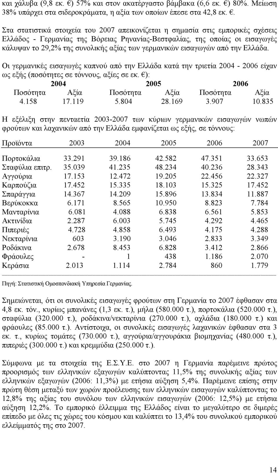 γερμανικών εισαγωγών από την Ελλάδα. Οι γερμανικές εισαγωγές καπνού από την Ελλάδα κατά την τριετία 2004-2006 είχαν ως εξής (ποσότητες σε τόννους, αξίες σε εκ.
