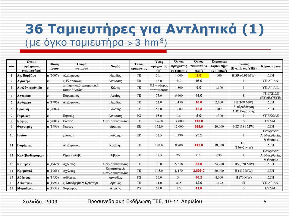 Ελασσόνας Λάρισσας ER 48.0 542 16.0 Ι ΥΠ.ΑΓ.ΑΝ. 3 Αρτζάν-Αμάτοβο c άντληση από περιμετρική 8,2 + τάφρος Κιλκίς TE τάφρο "Αγιάκ" στεγανότητας 1,800 9.0 1,660 I ΥΠ.ΑΓ.ΑΝ. 4 Αστερίου c Παραπείρος Αχαΐας TE 75.