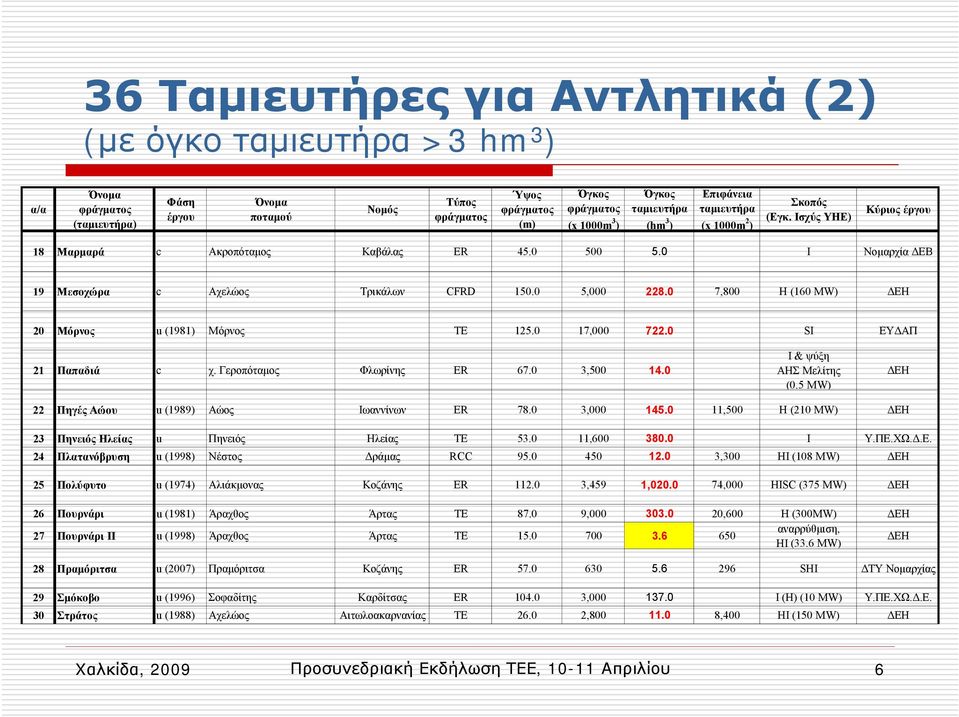 0 5,000 228.0 7,800 H (160 MW) ΔΕΗ 20 Μόρνος u (1981) Μόρνος TE 125.0 17,000 722.0 SI ΕΥΔΑΠ 21 Παπαδιά c χ. Γεροπόταμος Φλωρίνης ER 67.0 3,500 14.0 I & ψύξη ΑΗΣ Μελίτης (0.