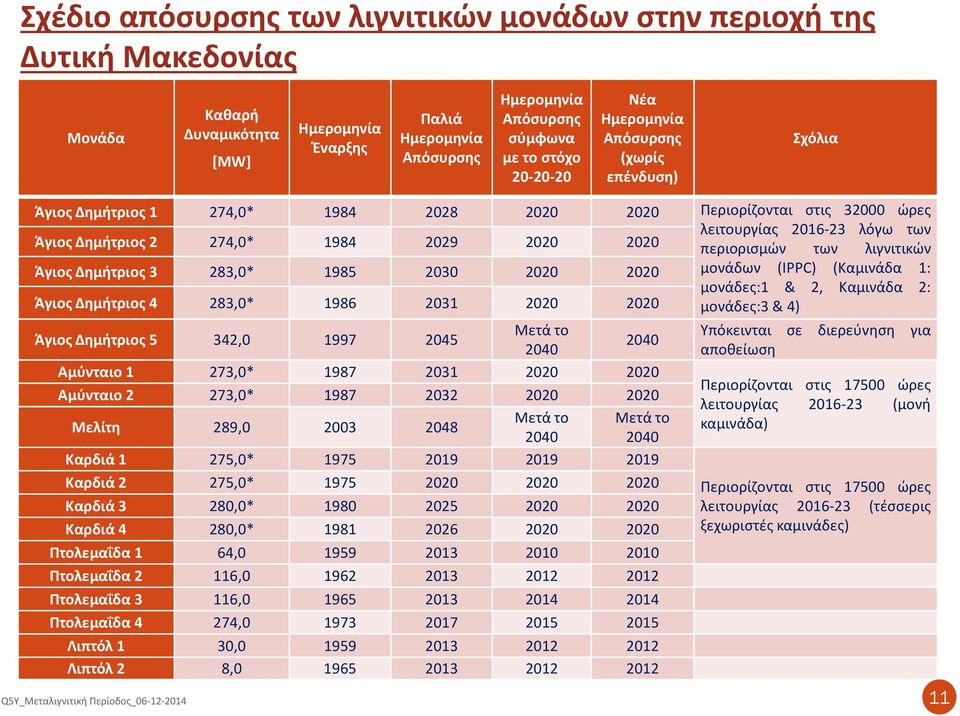 λόγω των περιορισμών των λιγνιτικών Άγιος Δημήτριος 3 283,0* 1985 2030 2020 2020 μονάδων (IPPC) (Καμινάδα 1: μονάδες:1 & 2, Καμινάδα 2: Άγιος Δημήτριος 4 283,0* 1986 2031 2020 2020 μονάδες:3& 4) Μετά