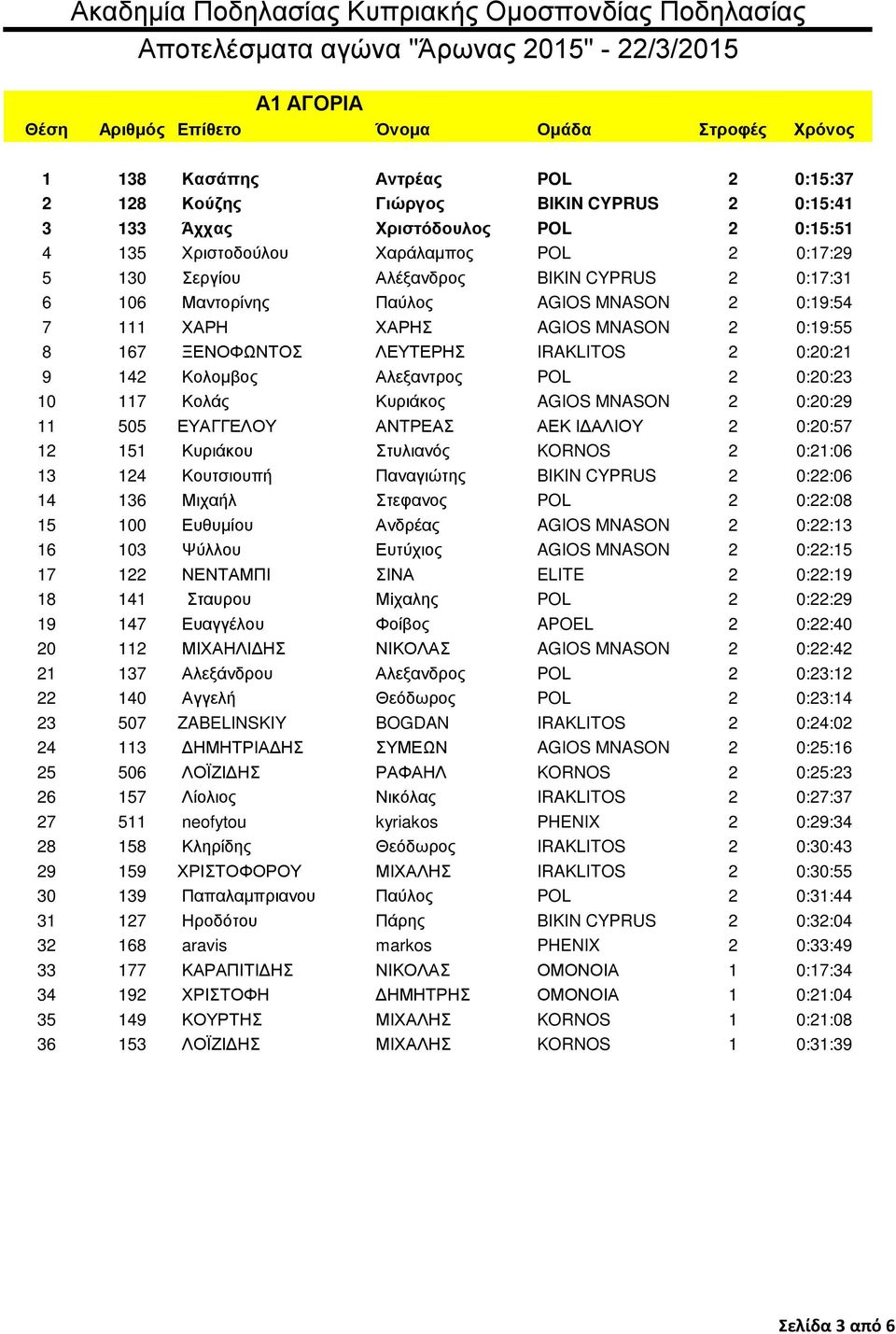 117 Κολάς Κυριάκος AGIOS MNASON 2 0:20:29 11 505 ΕΥΑΓΓΕΛΟΥ ΑΝΤΡΕΑΣ ΑΕΚ ΙΔΑΛΙΟΥ 2 0:20:57 12 151 Κυριάκου Στυλιανός KORNOS 2 0:21:06 13 124 Κουτσιουπή Παναγιώτης BIKIN CYPRUS 2 0:22:06 14 136 Μιχαήλ