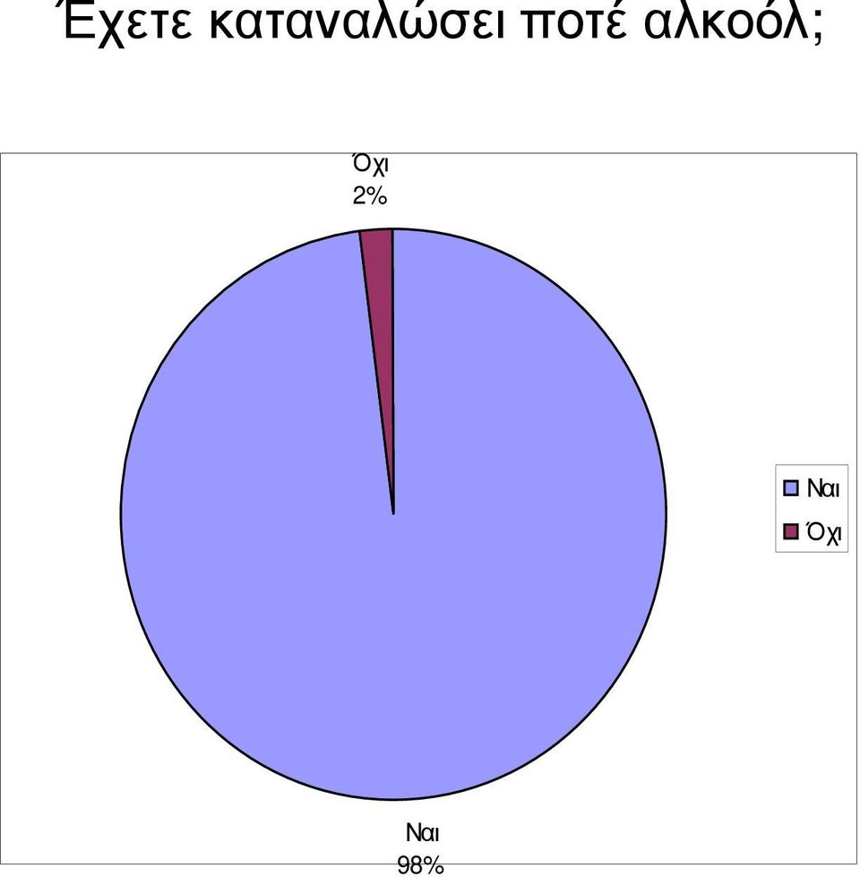 ποτέ αλκοόλ;