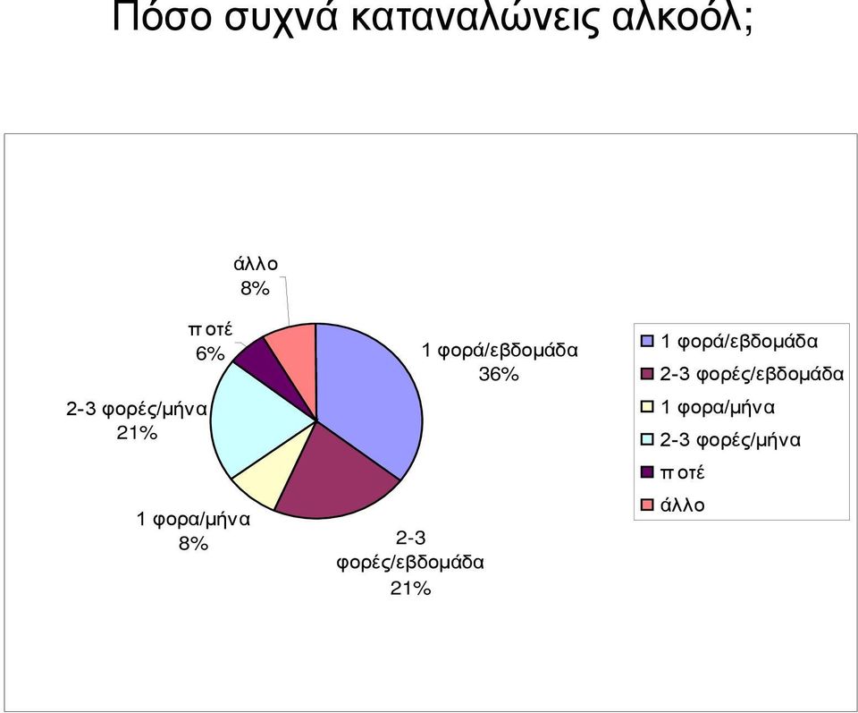 φορές/εβδομάδα 21% 1 φορά/εβδομάδα 36% 1