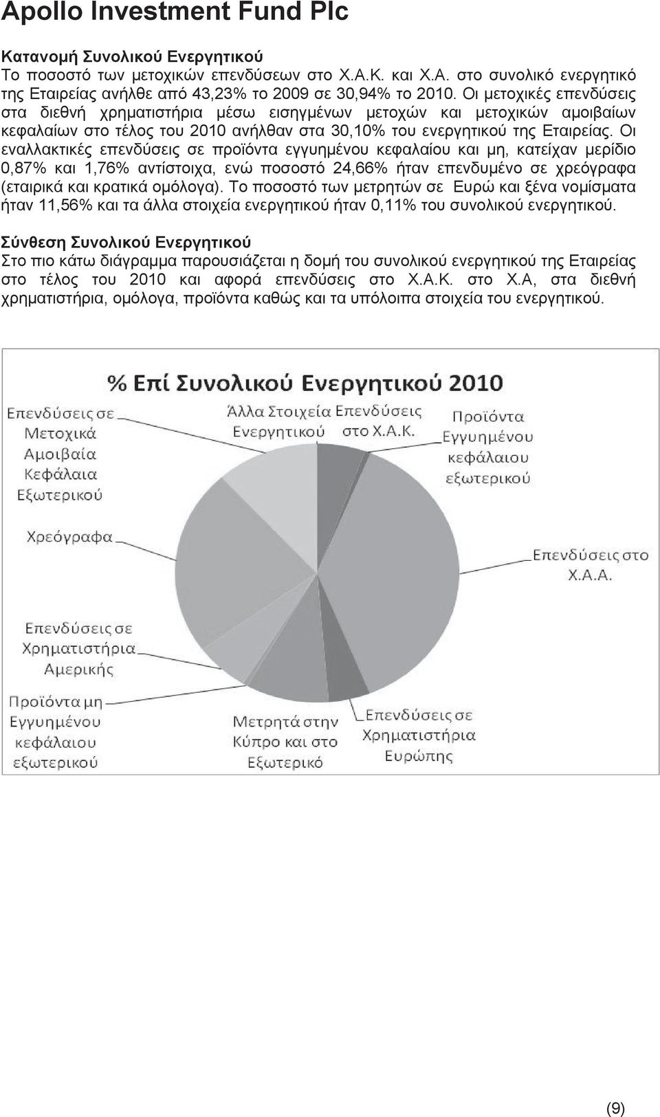 στο συνολικό ενεργητικό Εταιρείας ανήλθε από 43,23% το 2009 σε 30,94% το Οι μετοχικές επενδύσεις στα Αγαπητοί διεθνή Μέτοχοι, χρηματιστήρια μέσω εισηγμένων μετοχών μετοχικών αμοιβαίων κεφαλαίων στο