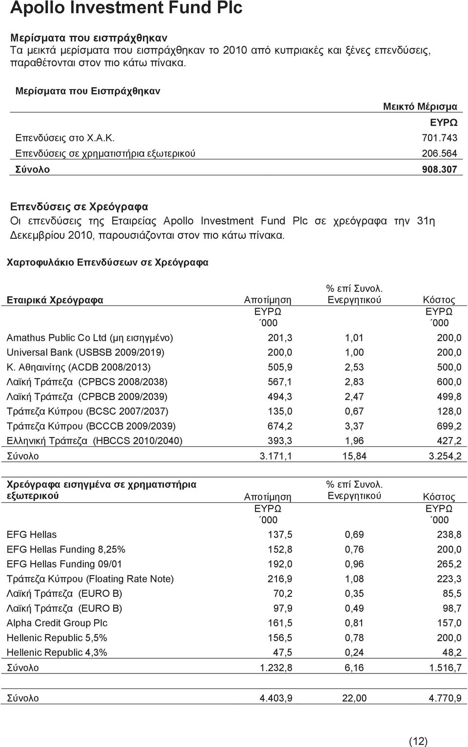 σε συνδυασμό με καθυστέρηση σ λήψη αποφάσεων απόευρω Επενδύσεις Ευρωπαϊκή στο Χ.Α.Κ. Ένωση σε σχέση με κατάσταση στις χώρες του Ευρωπαϊκού νότου 701.