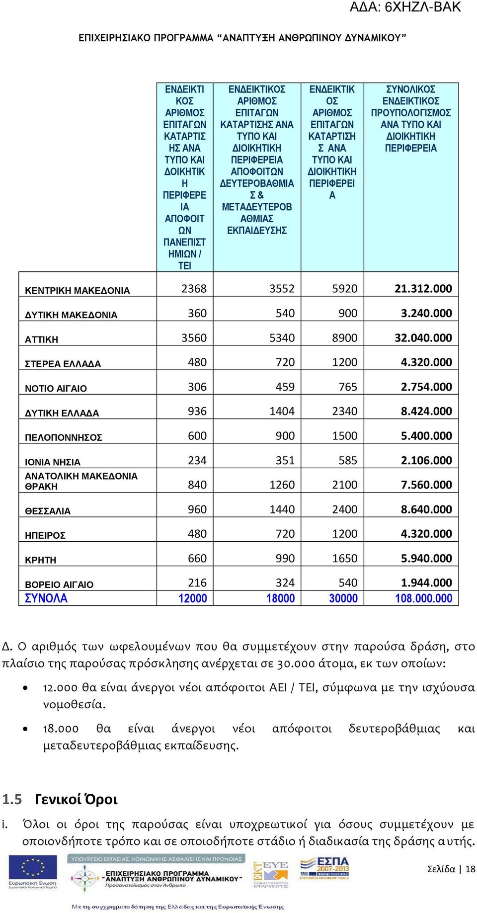 5920 21.312.000 ΓΤΣΙΚΗ ΜΑΚΔΓΟΝΙΑ 360 540 900 3.240.000 ΑΣΣΙΚΗ 3560 5340 8900 32.040.000 ΣΔΡΔΑ ΔΛΛΑΓΑ 480 720 1200 4.320.000 ΝΟΣΙΟ ΑΙΓΑΙΟ 306 459 765 2.754.000 ΓΤΣΙΚΗ ΔΛΛΑΓΑ 936 1404 2340 8.424.