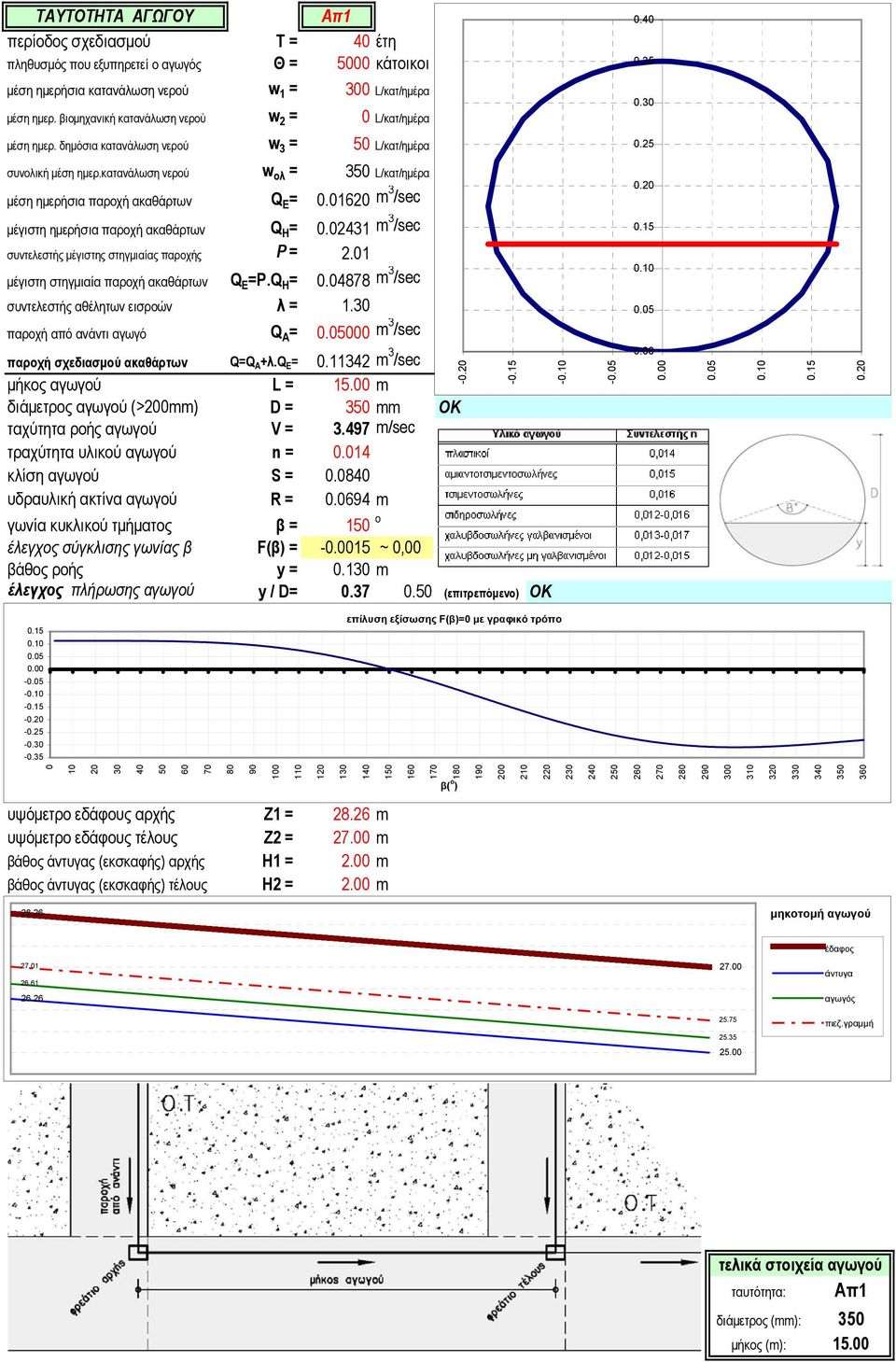 κατανάλωση νερού w ολ = 350 L/κατ/ημέρα μέση ημερήσια παροχή ακαθάρτων Q E = 0.01620 m 3 /sec μέγιστη ημερήσια παροχή ακαθάρτων Q Η = 0.02431 m 3 /sec συντελεστής μέγιστης στηγμιαίας παροχής P = 2.