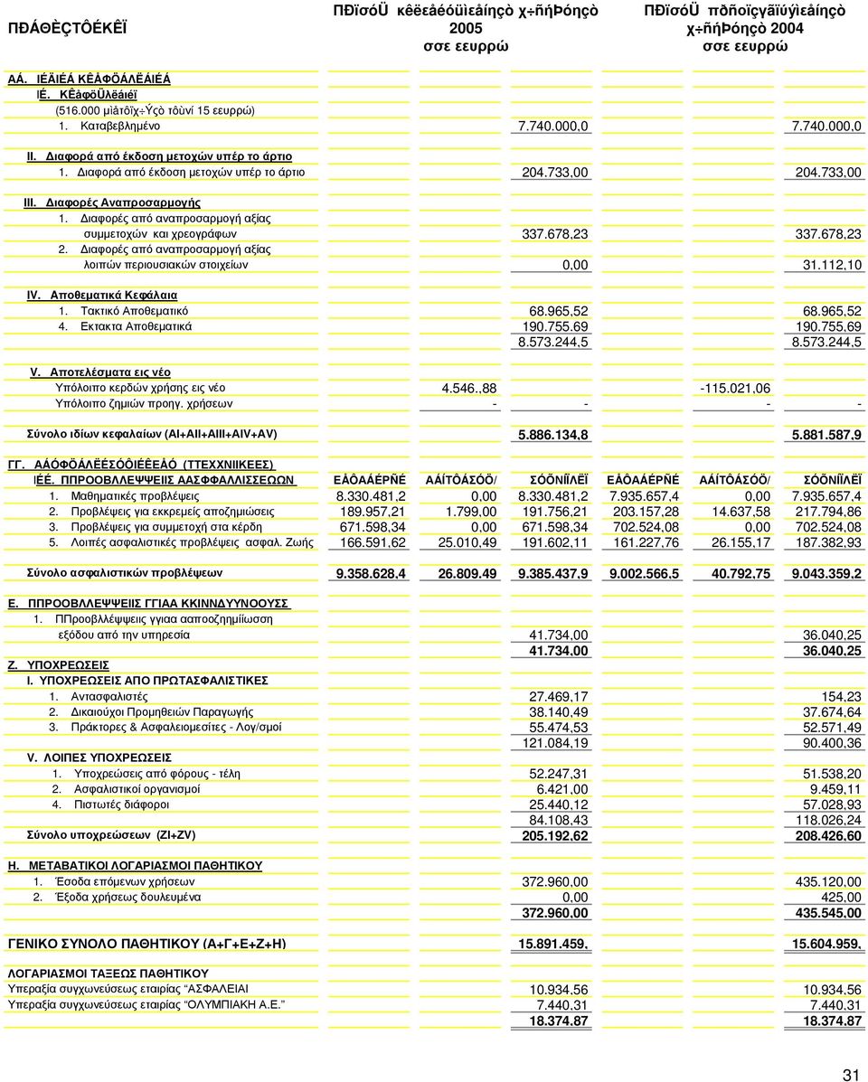 ιαφορές από αναπροσαρµογή αξίας συµµετοχών και χρεογράφων 337.678,23 337.678,23 2. ιαφορές από αναπροσαρµογή αξίας λοιπών περιουσιακών στοιχείων 0,00 31.112,10 ΙV. Aποθεµατικά Κεφάλαια 1.