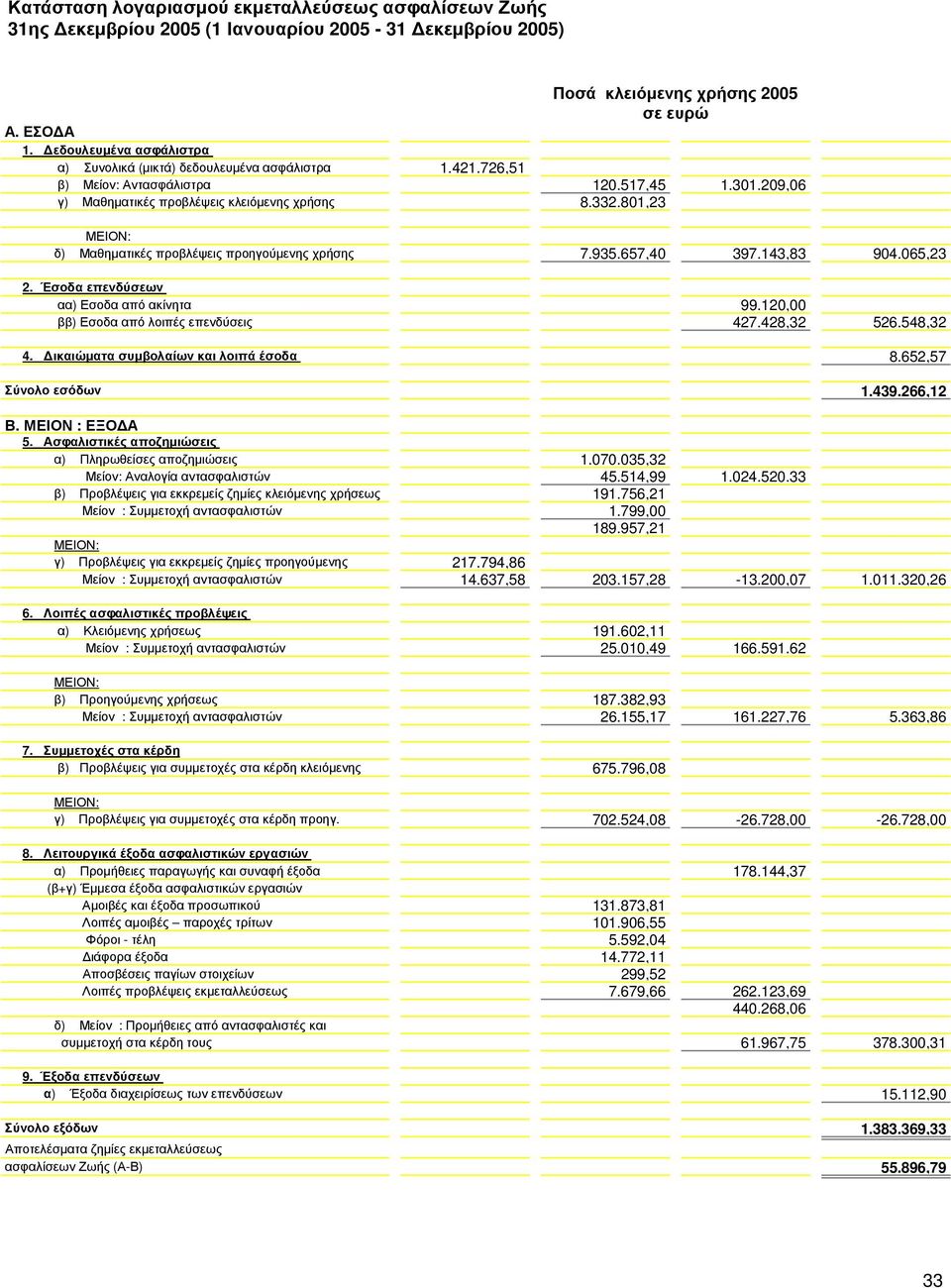 801,23 δ) Μαθηµατικές προβλέψεις προηγούµενης χρήσης 7.935.657,40 397.143,83 904.065,23 2. Έσοδα επενδύσεων αα) Εσοδα από ακίνητα 99.120,00 ββ) Εσοδα από λοιπές επενδύσεις 427.428,32 526.548,32 4.