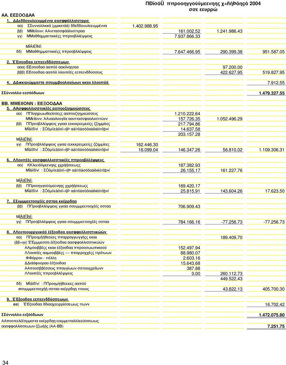 200,00 βββ) ΕΕσοοδαα ααπόό λλοιιπέές εεπεενδδύσσειις 422.627,95 519.827,95 4. ικκαιιώµµαττα σσυµµβοολααίωων κκαιι λλοιιπάά 7.912,55 ΣΣύννολλο εεσόόδωων 1.479.327,55 ΒΒ. ΜΜΕΙΙΟΝΝ : ΕΕΞΟΟ ΑΑ 5.